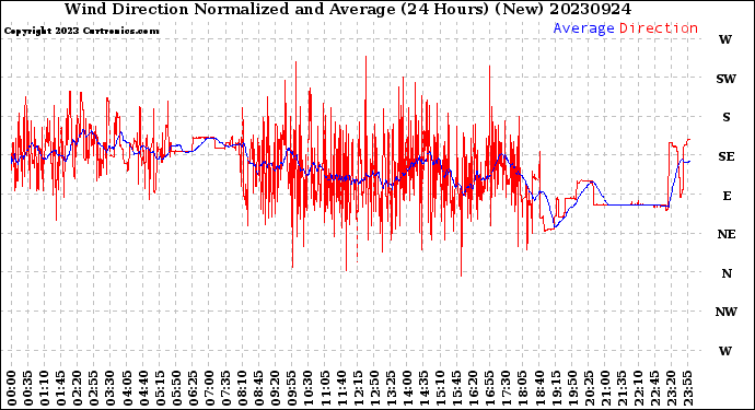 Milwaukee Weather Wind Direction<br>Normalized and Average<br>(24 Hours) (New)