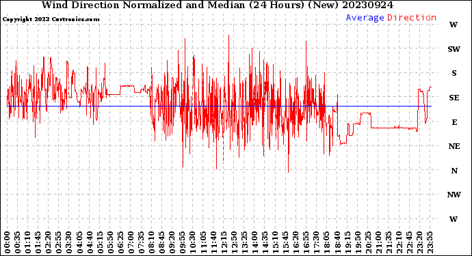 Milwaukee Weather Wind Direction<br>Normalized and Median<br>(24 Hours) (New)