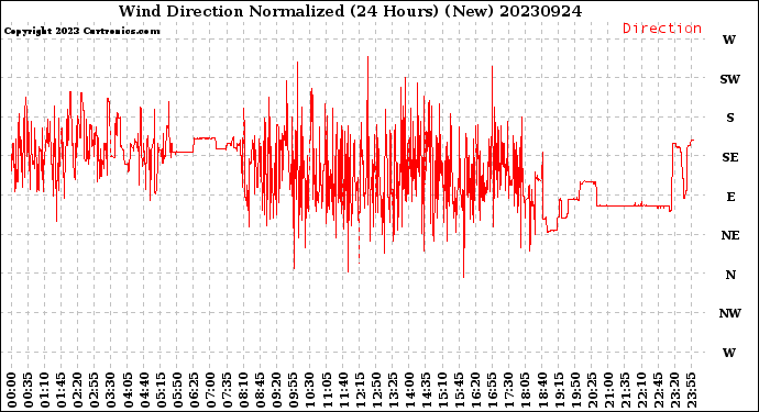 Milwaukee Weather Wind Direction<br>Normalized<br>(24 Hours) (New)