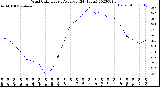 Milwaukee Weather Wind Chill<br>Hourly Average<br>(24 Hours)