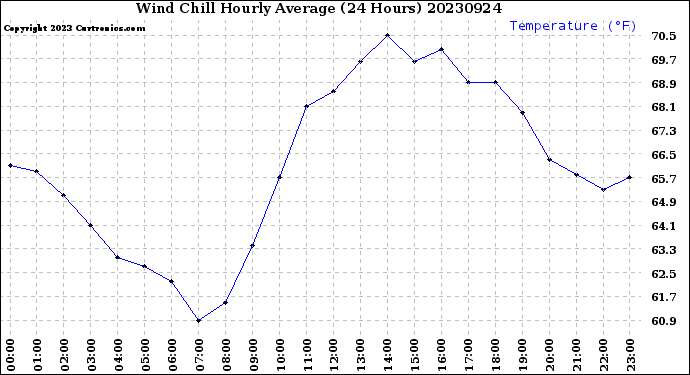 Milwaukee Weather Wind Chill<br>Hourly Average<br>(24 Hours)