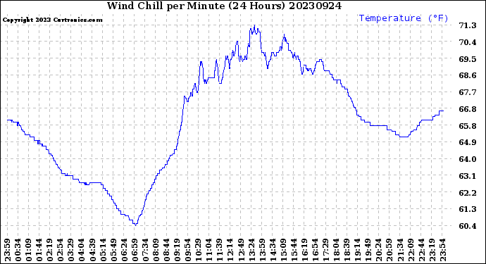 Milwaukee Weather Wind Chill<br>per Minute<br>(24 Hours)