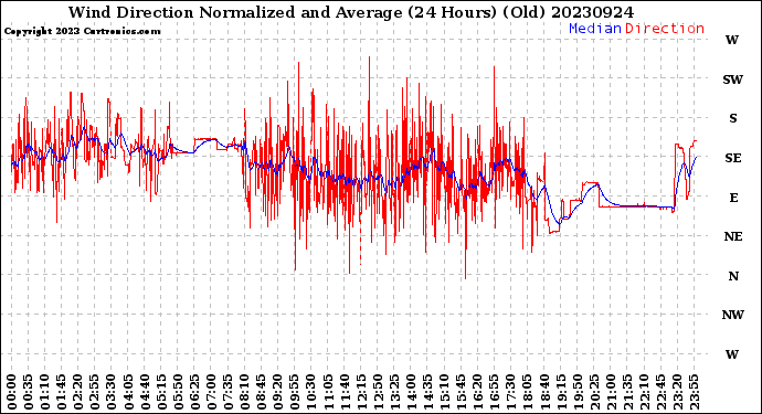 Milwaukee Weather Wind Direction<br>Normalized and Average<br>(24 Hours) (Old)