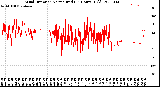 Milwaukee Weather Wind Direction<br>Normalized<br>(24 Hours) (Old)