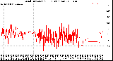 Milwaukee Weather Wind Direction<br>(24 Hours) (Raw)