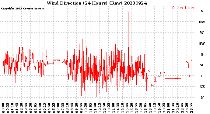 Milwaukee Weather Wind Direction<br>(24 Hours) (Raw)