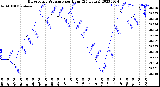 Milwaukee Weather Barometric Pressure<br>per Hour<br>(24 Hours)