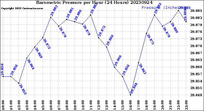 Milwaukee Weather Barometric Pressure<br>per Hour<br>(24 Hours)