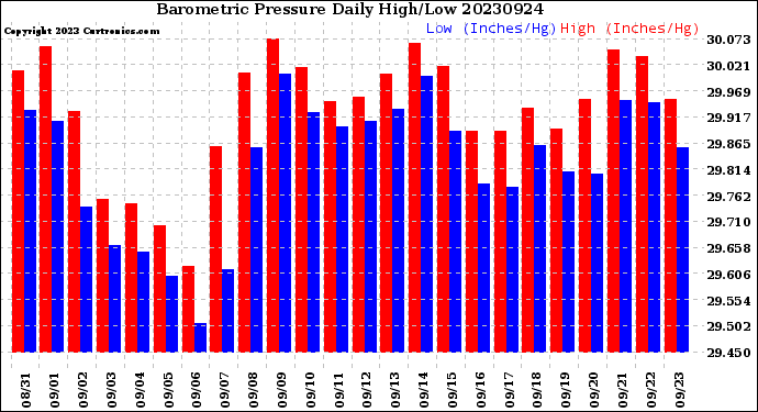 Milwaukee Weather Barometric Pressure<br>Daily High/Low