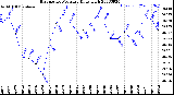 Milwaukee Weather Barometric Pressure<br>Daily High