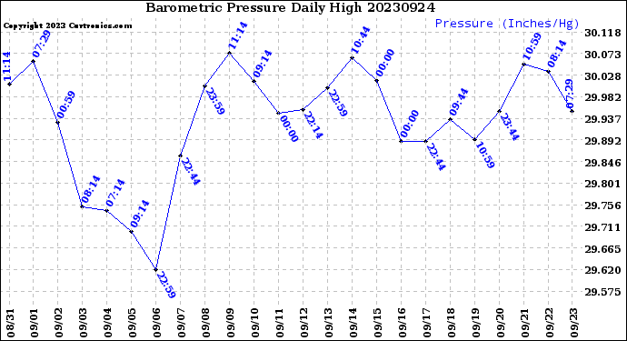 Milwaukee Weather Barometric Pressure<br>Daily High