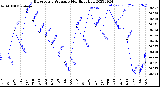 Milwaukee Weather Barometric Pressure<br>Monthly High