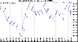 Milwaukee Weather Barometric Pressure<br>Daily Low