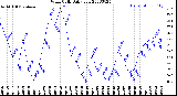 Milwaukee Weather Wind Chill<br>Daily Low