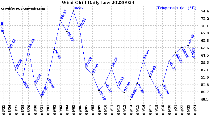 Milwaukee Weather Wind Chill<br>Daily Low