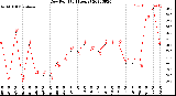 Milwaukee Weather Dew Point<br>(24 Hours)