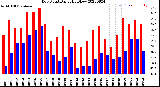 Milwaukee Weather Dew Point<br>Daily High/Low