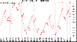 Milwaukee Weather Dew Point<br>Daily High