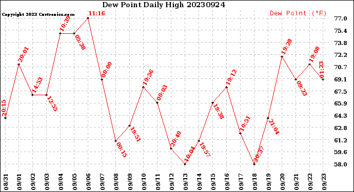 Milwaukee Weather Dew Point<br>Daily High