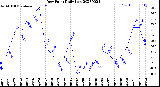 Milwaukee Weather Dew Point<br>Daily Low