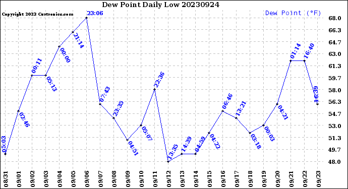 Milwaukee Weather Dew Point<br>Daily Low