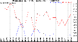 Milwaukee Weather Evapotranspiration<br>vs Rain per Day<br>(Inches)