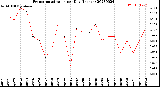 Milwaukee Weather Evapotranspiration<br>per Day (Inches)