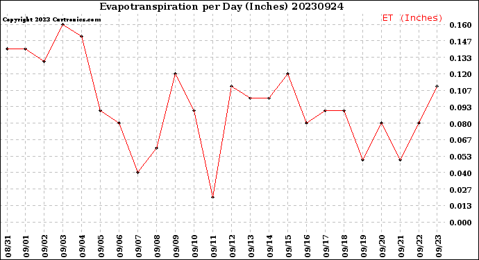 Milwaukee Weather Evapotranspiration<br>per Day (Inches)