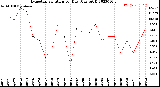 Milwaukee Weather Evapotranspiration<br>per Day (Ozs sq/ft)