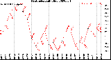 Milwaukee Weather Heat Index<br>Daily High