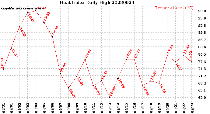 Milwaukee Weather Heat Index<br>Daily High