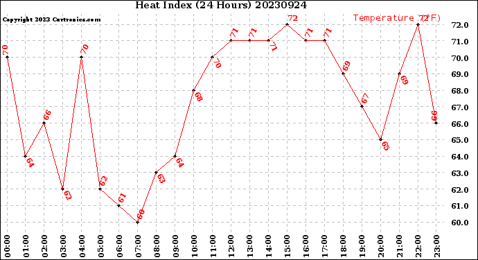 Milwaukee Weather Heat Index<br>(24 Hours)