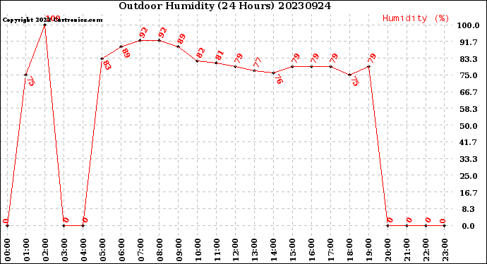 Milwaukee Weather Outdoor Humidity<br>(24 Hours)