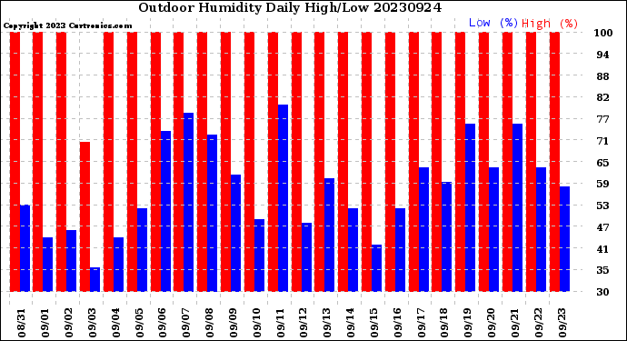 Milwaukee Weather Outdoor Humidity<br>Daily High/Low