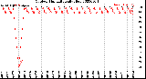 Milwaukee Weather Outdoor Humidity<br>Daily High