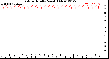 Milwaukee Weather Outdoor Humidity<br>Monthly High