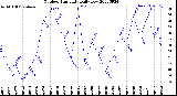 Milwaukee Weather Outdoor Humidity<br>Daily Low