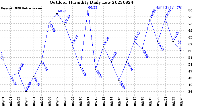 Milwaukee Weather Outdoor Humidity<br>Daily Low