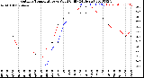 Milwaukee Weather Outdoor Temperature<br>vs Wind Chill<br>(24 Hours)