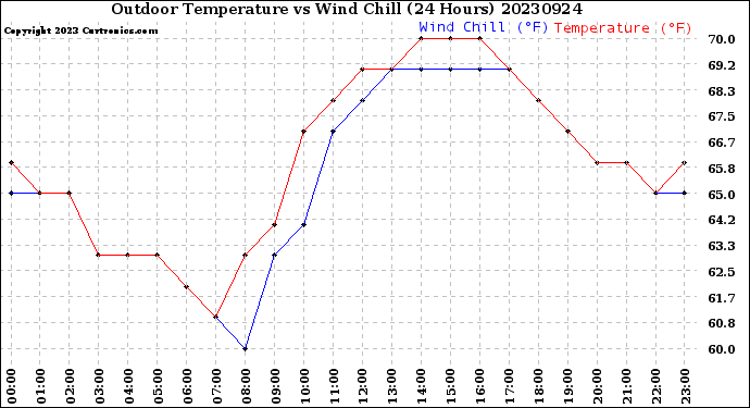 Milwaukee Weather Outdoor Temperature<br>vs Wind Chill<br>(24 Hours)