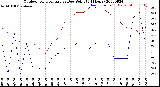 Milwaukee Weather Outdoor Temperature<br>vs Dew Point<br>(24 Hours)