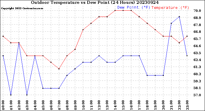 Milwaukee Weather Outdoor Temperature<br>vs Dew Point<br>(24 Hours)