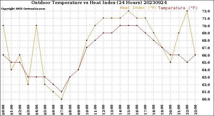 Milwaukee Weather Outdoor Temperature<br>vs Heat Index<br>(24 Hours)