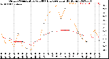 Milwaukee Weather Outdoor Temperature<br>vs THSW Index<br>per Hour<br>(24 Hours)