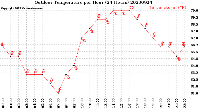 Milwaukee Weather Outdoor Temperature<br>per Hour<br>(24 Hours)