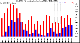 Milwaukee Weather Outdoor Temperature<br>Daily High/Low