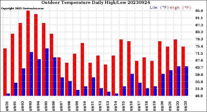 Milwaukee Weather Outdoor Temperature<br>Daily High/Low