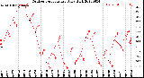 Milwaukee Weather Outdoor Temperature<br>Daily High