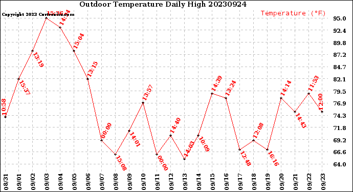 Milwaukee Weather Outdoor Temperature<br>Daily High