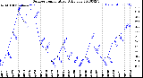 Milwaukee Weather Outdoor Temperature<br>Daily Low